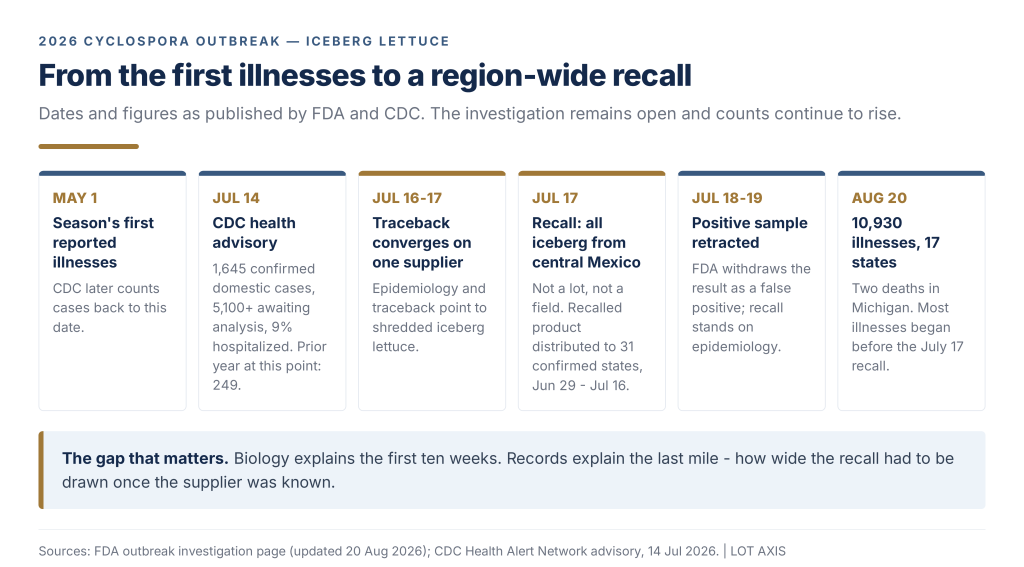 Timeline of the 2026 Cyclospora iceberg lettuce outbreak and recall.