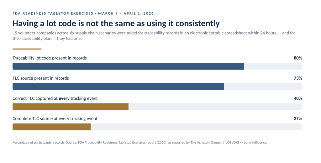 Chart of FDA 2026 tabletop exercise findings on traceability lot code capture.