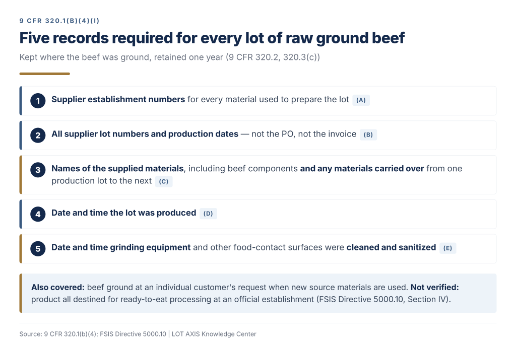 Diagram of the five records required for each lot of raw ground beef.