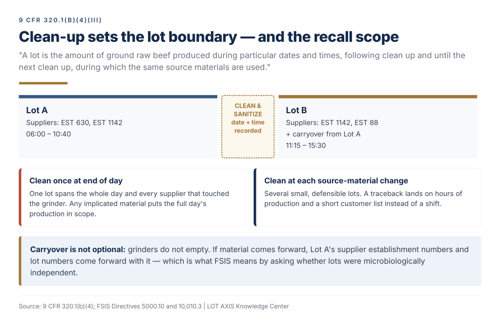 Diagram of clean-up boundaries, carryover and ground beef lot size.