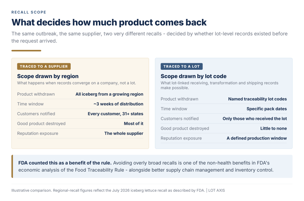 Diagram comparing a region-wide recall with a lot-level recall.