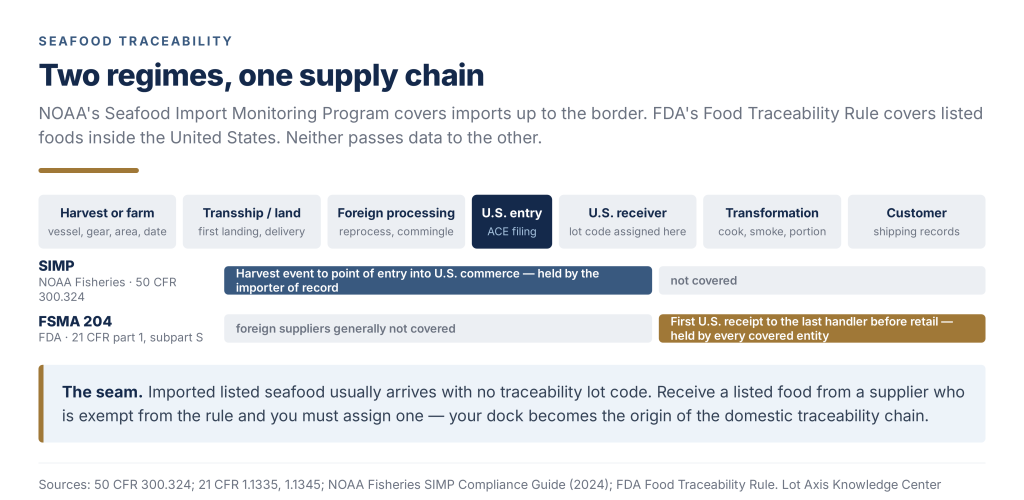 Diagram comparing SIMP and FSMA 204 coverage across a seafood supply chain.