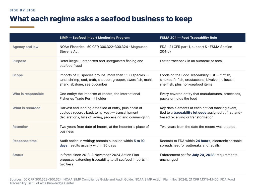 Comparison table of SIMP and FSMA 204 seafood traceability requirements.