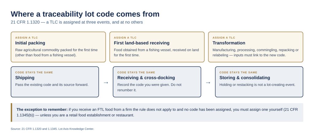 Diagram showing when a traceability lot code is assigned and when it stays the same.