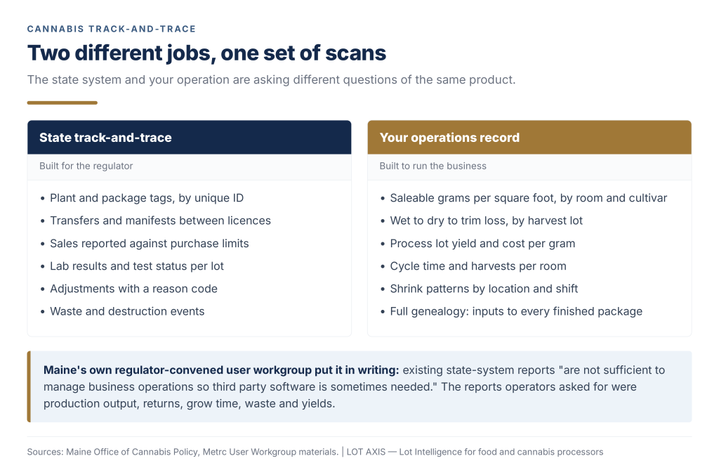 Comparison of compliance ledger data and operations data in cannabis.