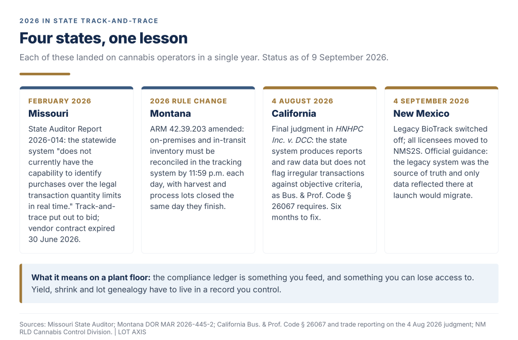 Timeline of 2026 cannabis track-and-trace changes across four states.