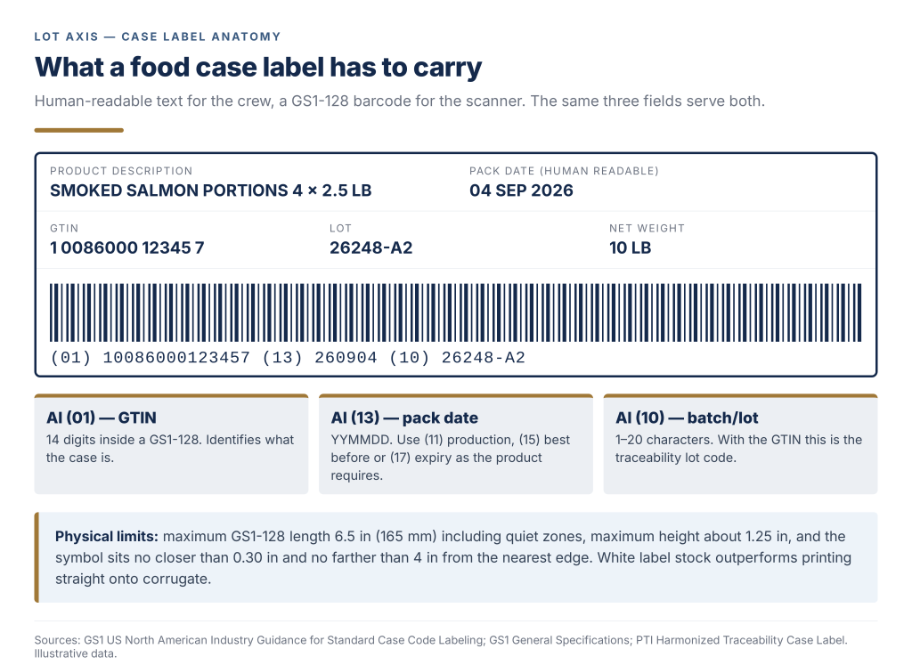 Diagram of a GS1-128 food case label showing GTIN, batch/lot and pack date fields.