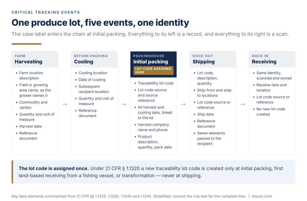 Diagram of produce critical tracking events from harvest through receiving under FSMA 204.
