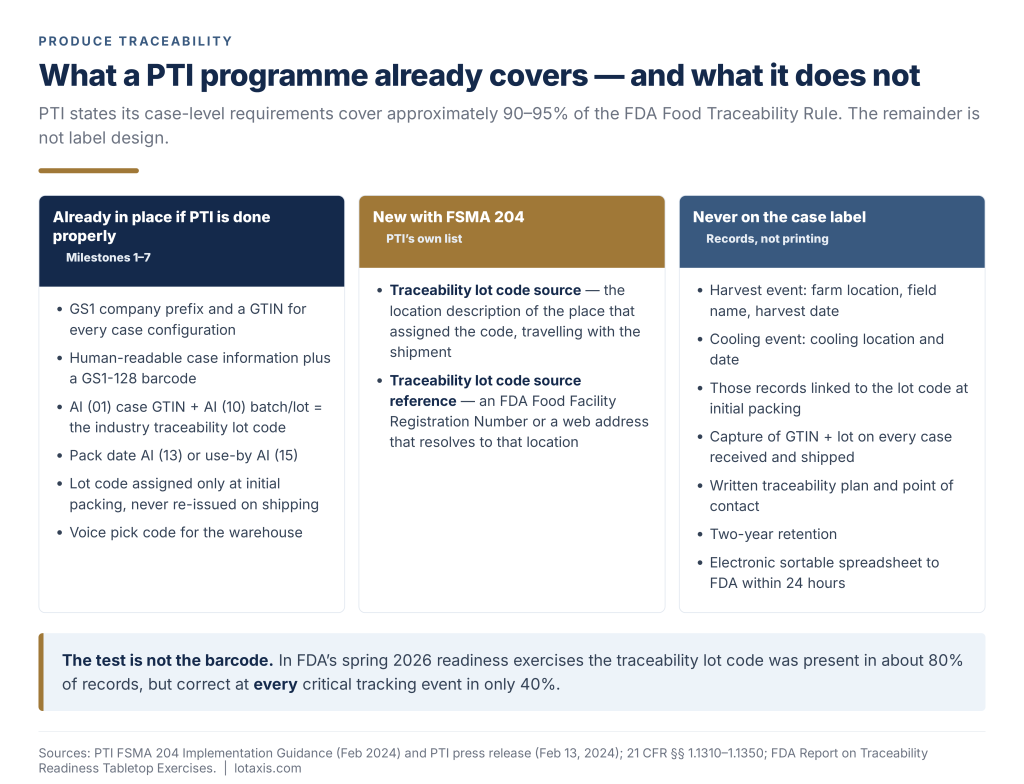 Diagram comparing PTI case-level traceability coverage with FSMA 204 requirements.