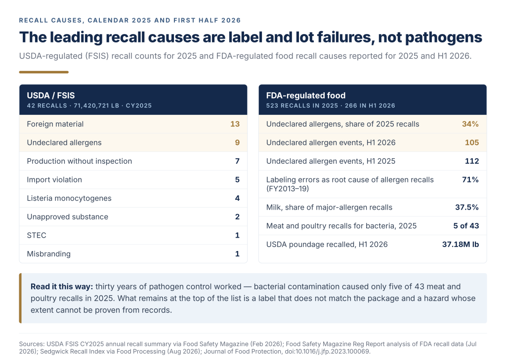Chart showing undeclared allergens and foreign material as leading recall causes.