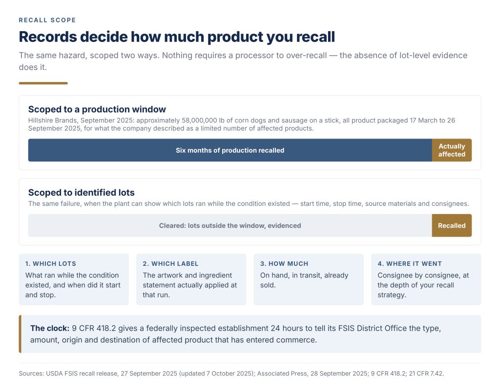 Diagram comparing recall scope by production window versus by lot.
