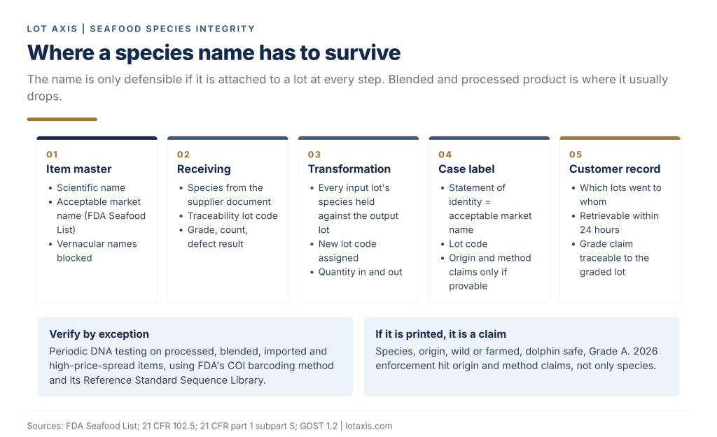 Diagram showing a seafood species name carried from supplier document through to the case label.