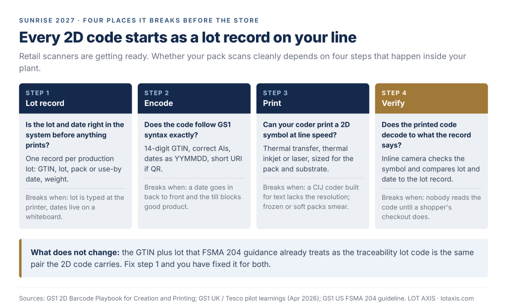 Diagram of the four steps from lot record to verified 2D barcode on a food processing line.