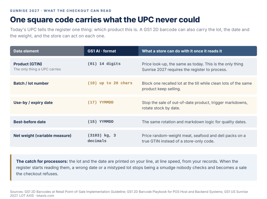 Diagram of the data a GS1 2D barcode carries and how retailers use lot and expiry at checkout.