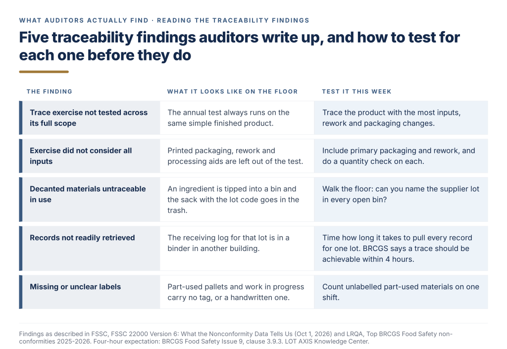 Table of common traceability audit findings with a practical test for each.