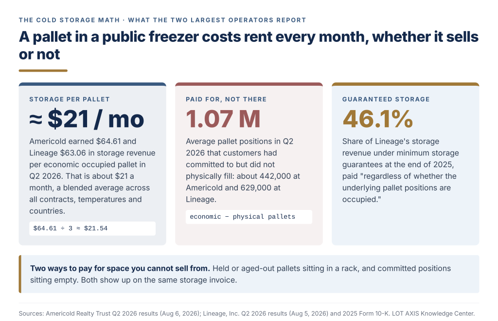 Diagram showing cold storage cost per pallet, committed but empty pallet positions, and the share of storage revenue under minimum guarantees.