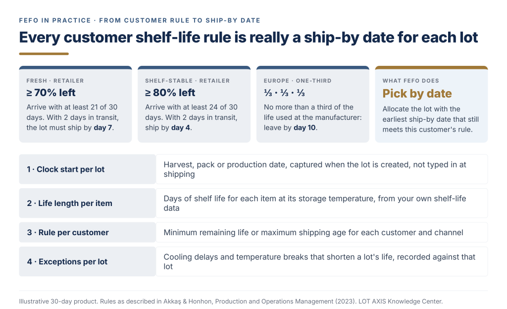 Diagram converting customer shelf-life rules into ship-by dates and listing the four data points FEFO needs.