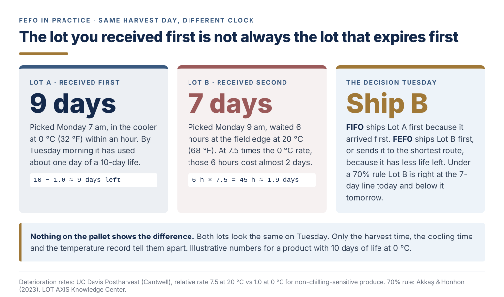 Diagram comparing remaining shelf life of two produce lots with different cooling delays, FIFO versus FEFO.