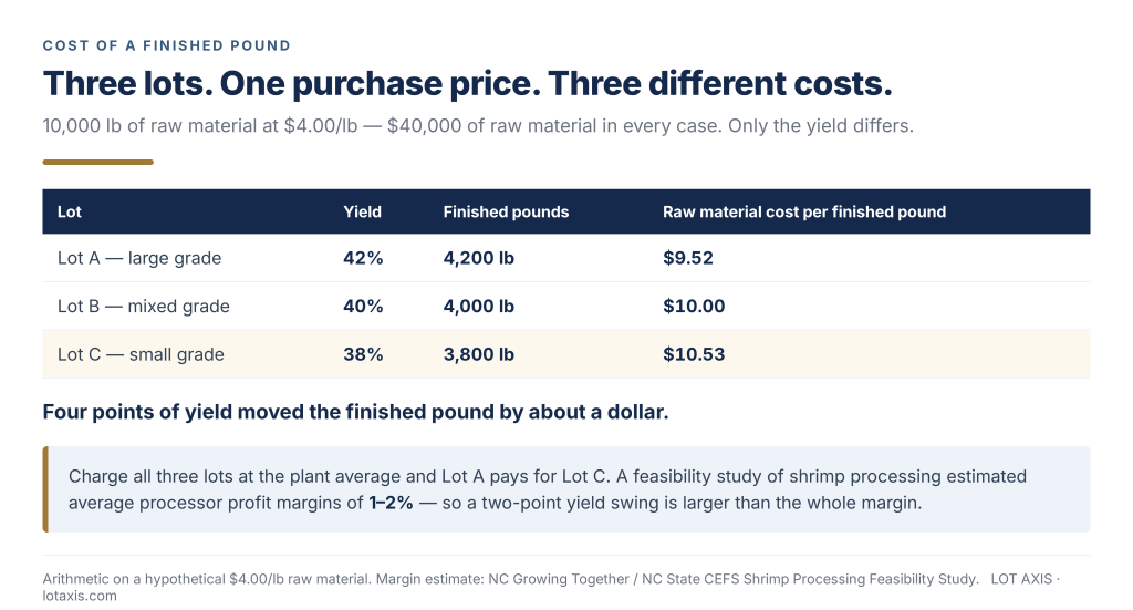 Diagram showing how yield differences between lots change cost per finished pound.